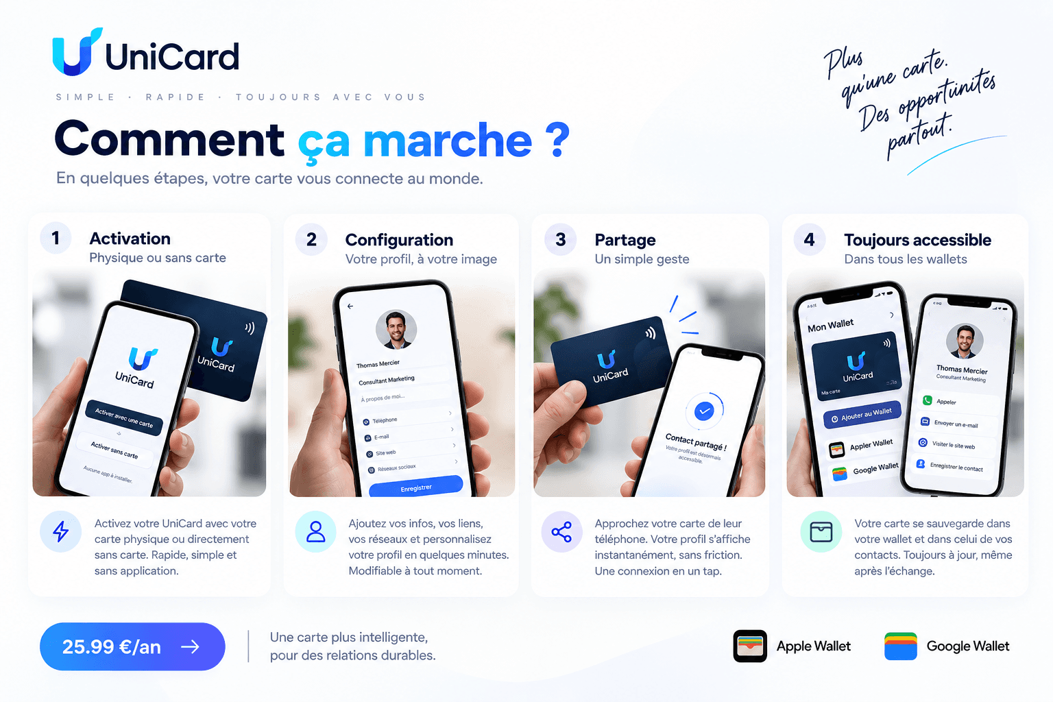 Les étapes de fonctionnement de UniCard